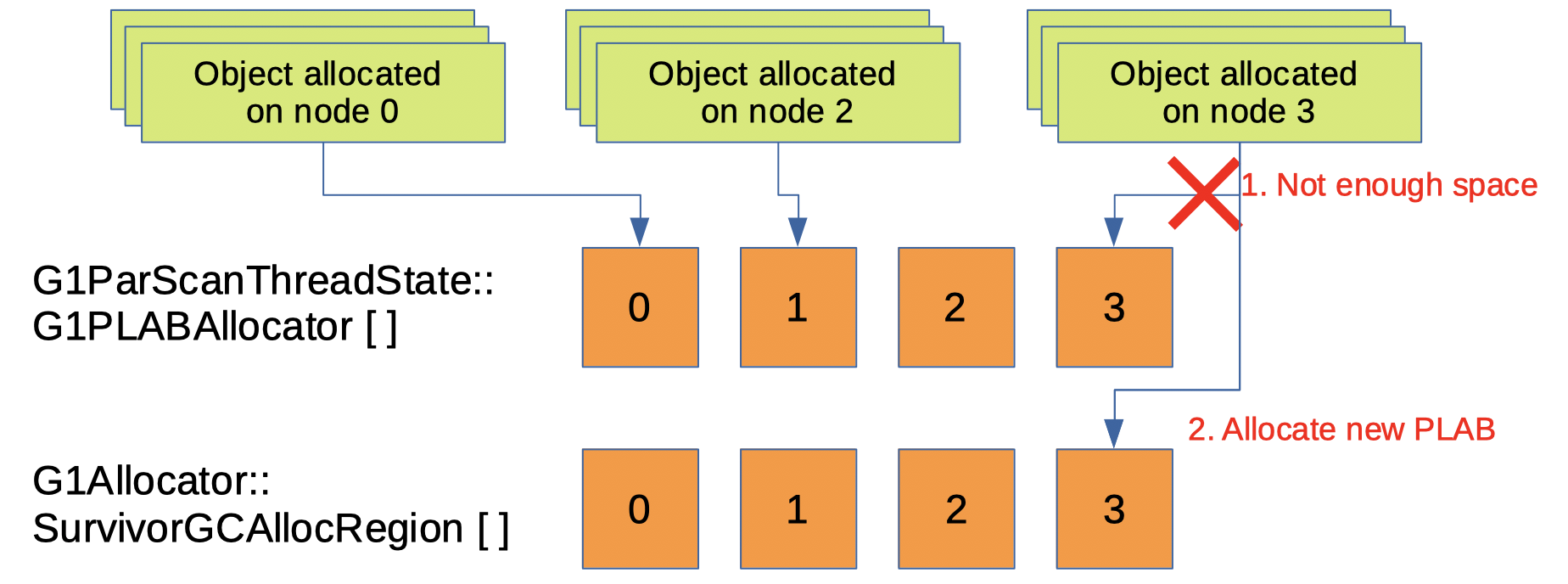 NUMA survivor region
